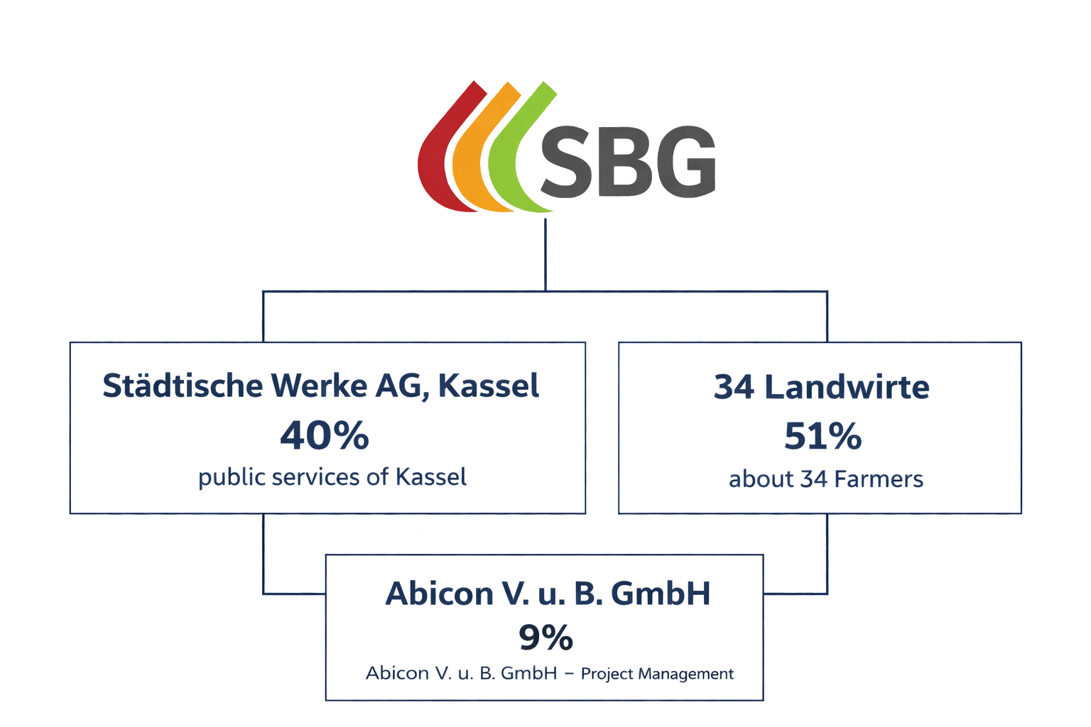 Beteiligungsverhältnisse der Schwälmer Biogas GmbH & Co. KG