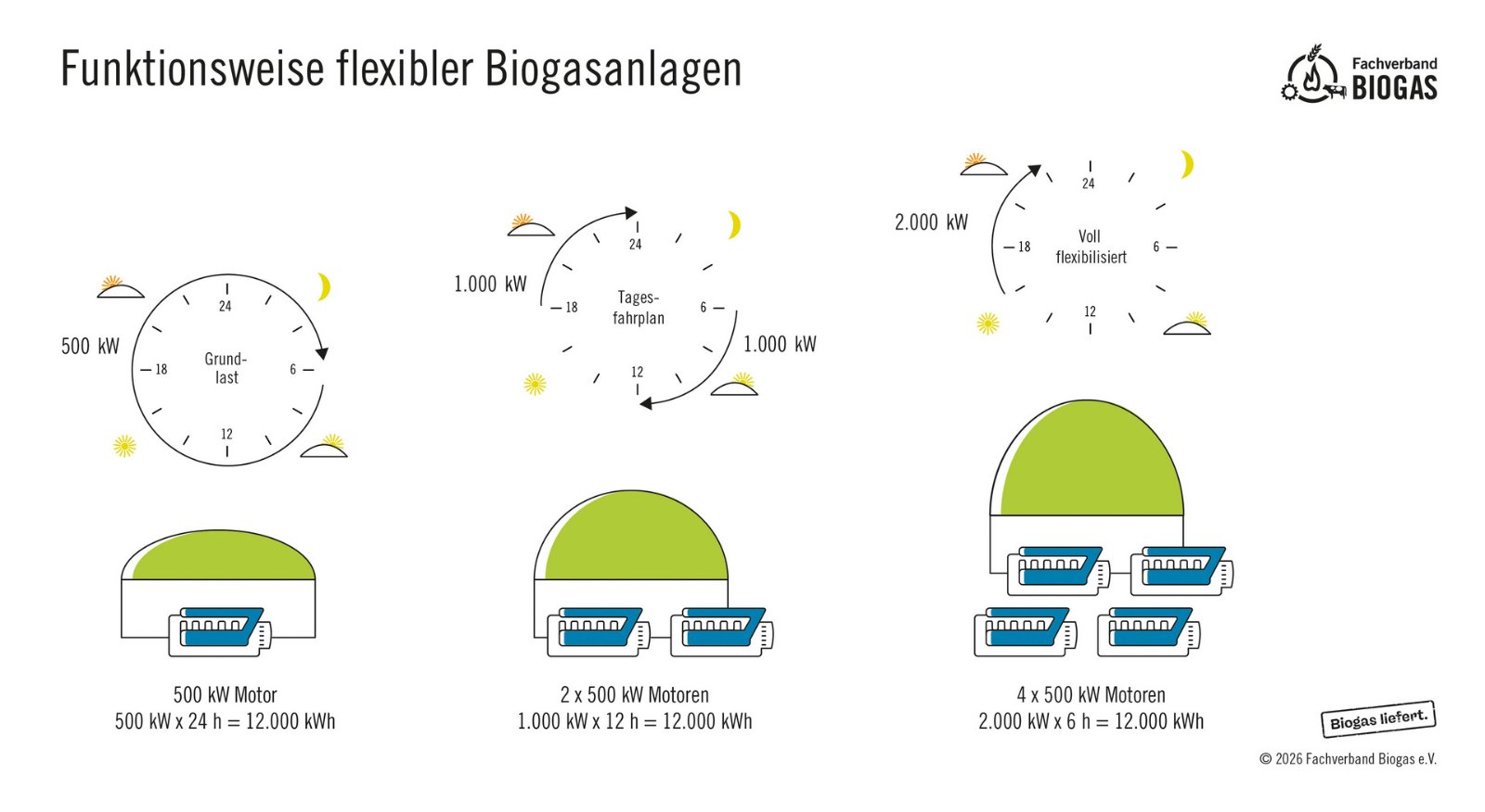 Grafik: Funktionsweise flexibler Biogasanlagen – gleiche Strommenge, mehr Leistung in weniger Stunden